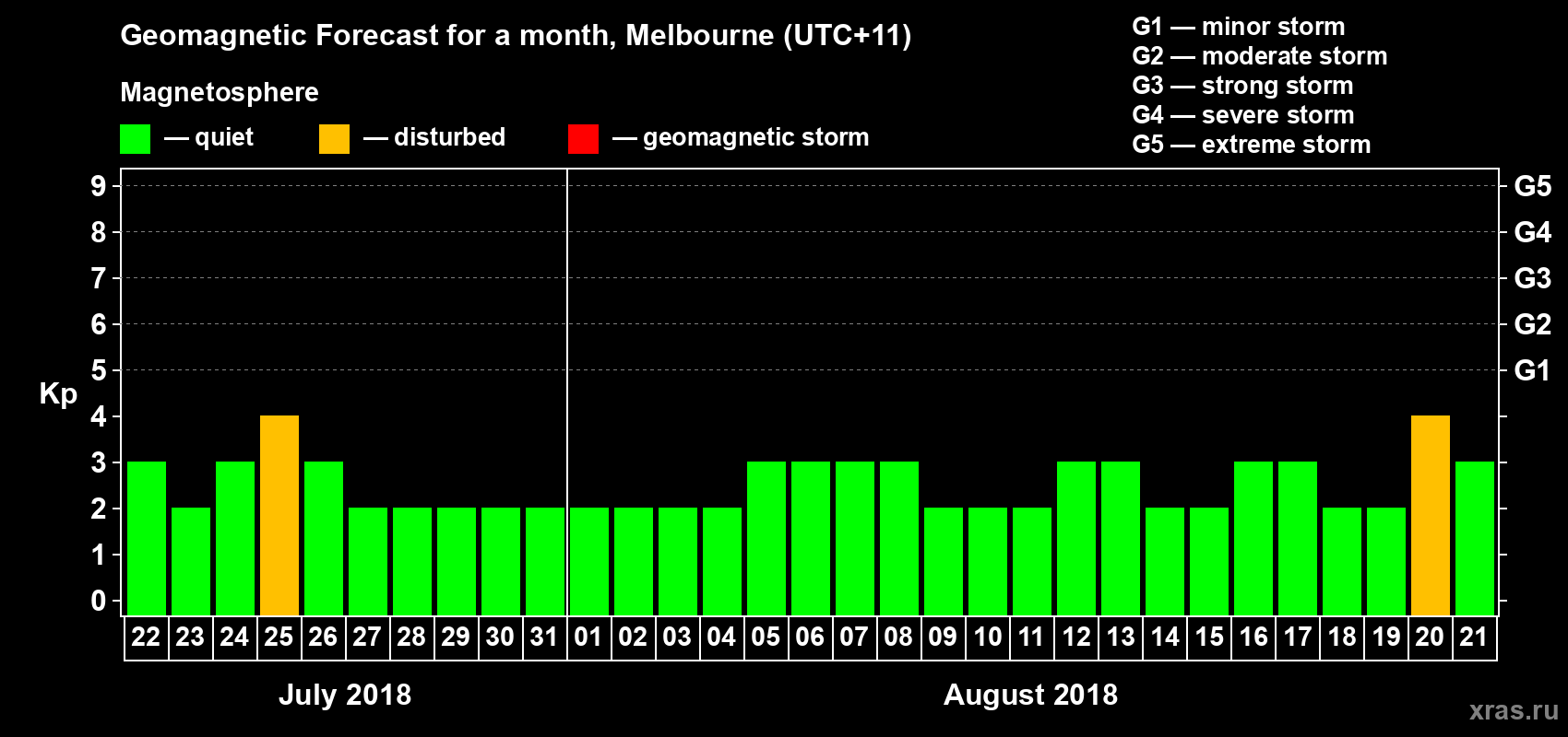Forecast of the daily maximal value of geomagnetic index Kp for <b>1 month</b> (31 days) <b>from Jul 22, 2018 to Aug 21, 2018</b>
