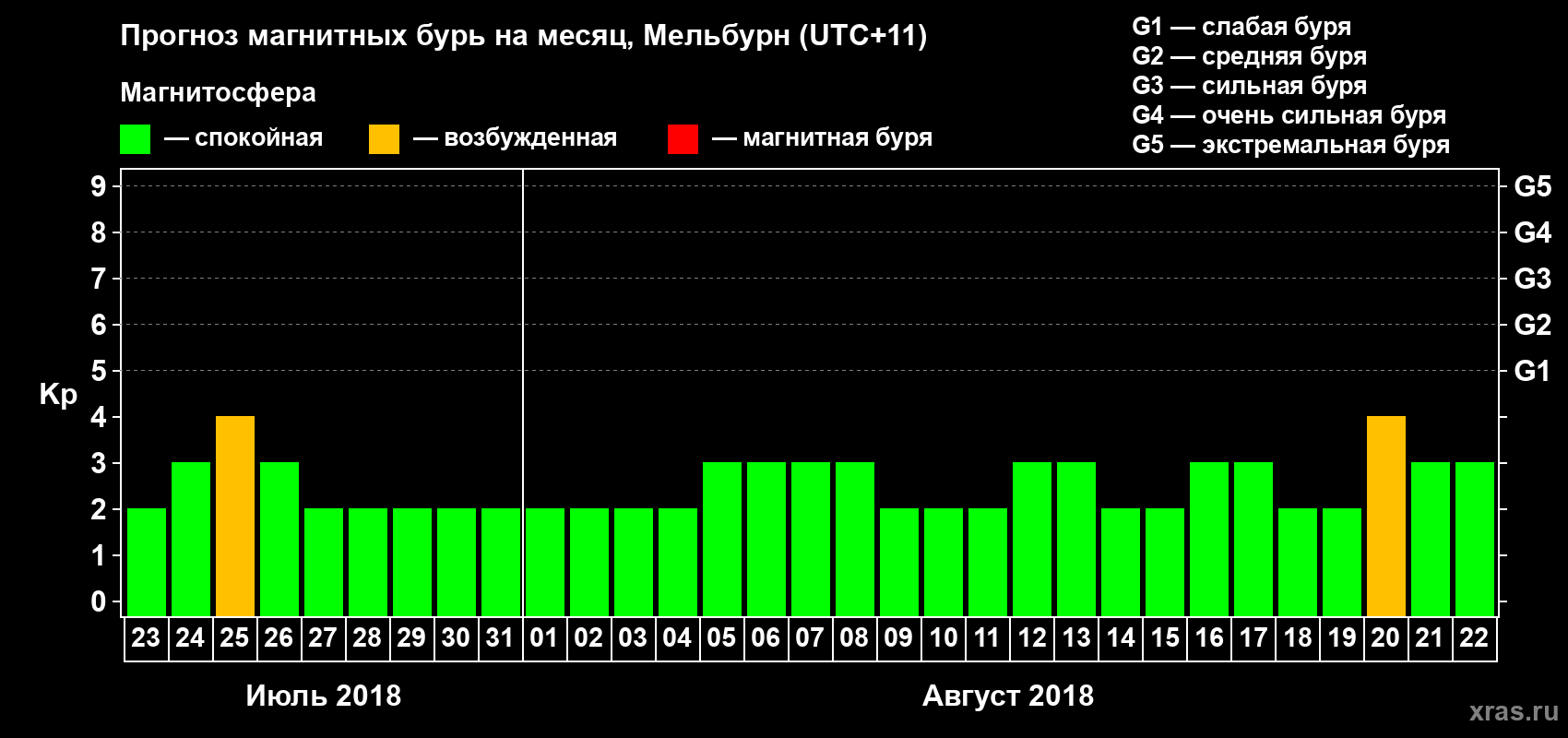 Прогноз максимального суточного геомагнитного индекса Kp на <b>1 месяц</b> (31 день) <b>с 23 июля по 22 августа 2018 г</b>