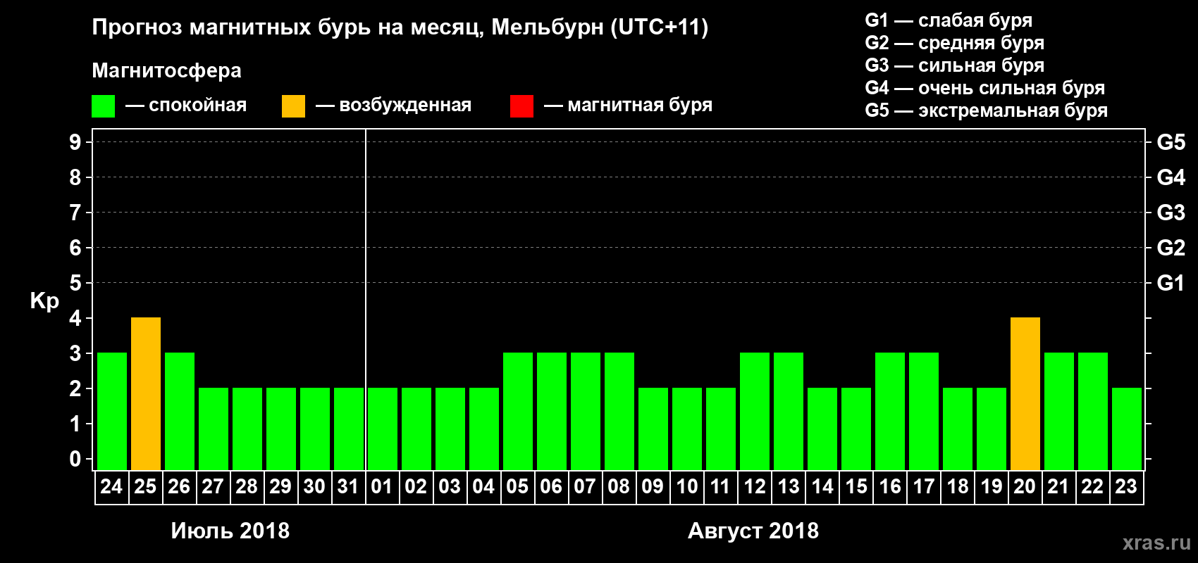 Прогноз максимального суточного геомагнитного индекса Kp на <b>1 месяц</b> (31 день) <b>с 24 июля по 23 августа 2018 г</b>