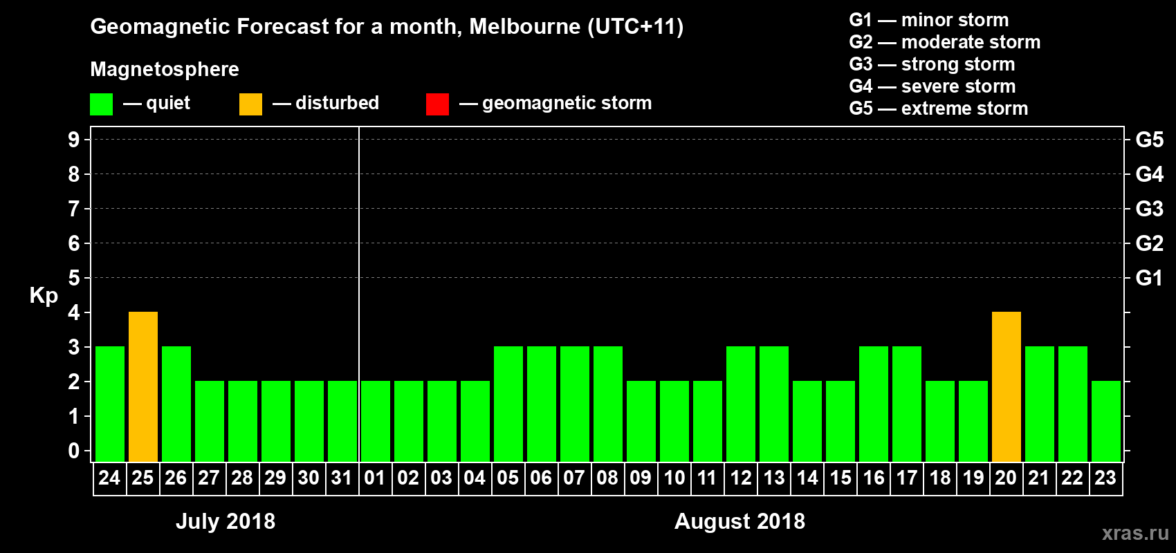 Forecast of the daily maximal value of geomagnetic index Kp for <b>1 month</b> (31 days) <b>from Jul 24, 2018 to Aug 23, 2018</b>