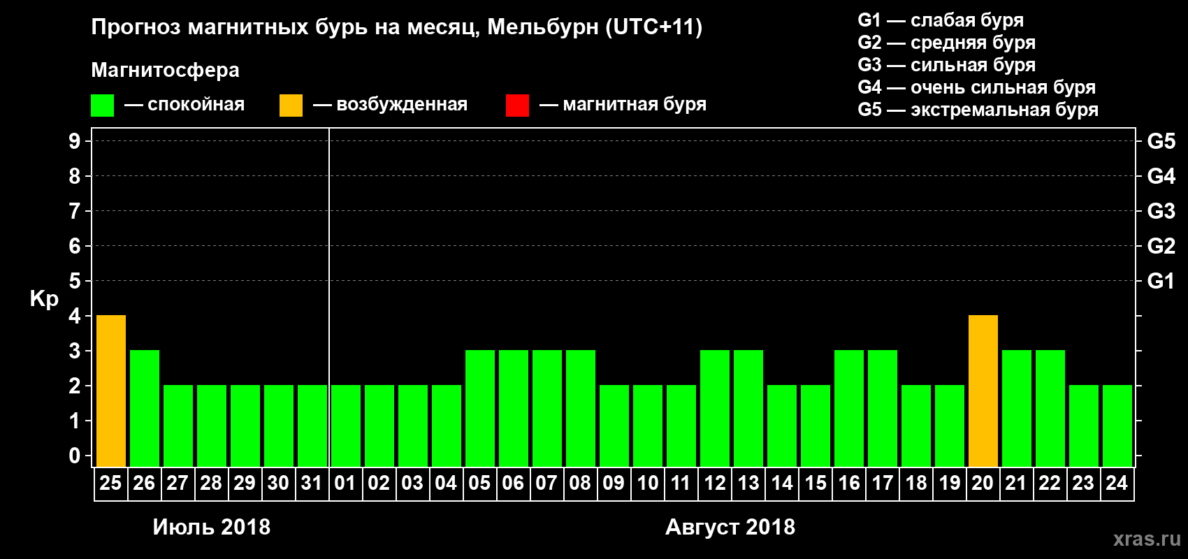 Прогноз максимального суточного геомагнитного индекса Kp на <b>1 месяц</b> (31 день) <b>с 25 июля по 24 августа 2018 г</b>