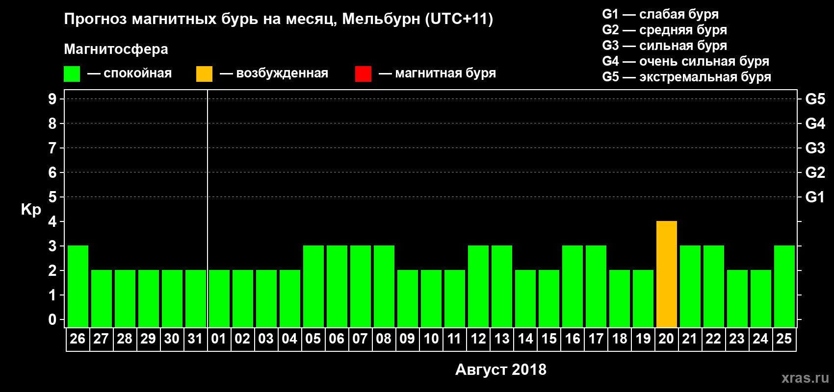 Прогноз максимального суточного геомагнитного индекса Kp на <b>1 месяц</b> (31 день) <b>с 26 июля по 25 августа 2018 г</b>