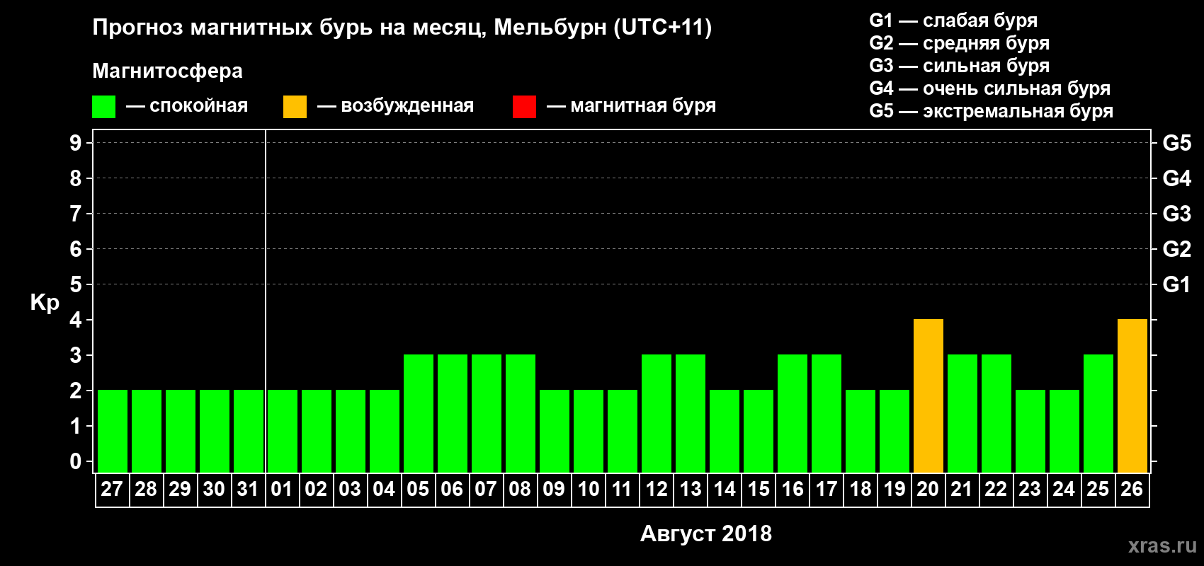 Прогноз максимального суточного геомагнитного индекса Kp на <b>1 месяц</b> (31 день) <b>с 27 июля по 26 августа 2018 г</b>