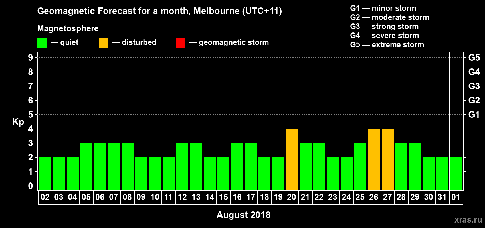Forecast of the daily maximal value of geomagnetic index Kp for <b>1 month</b> (31 days) <b>from Aug 02, 2018 to Sep 01, 2018</b>
