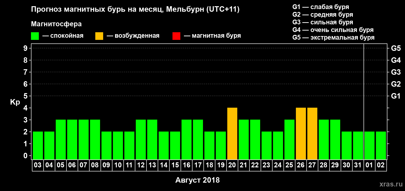 Прогноз максимального суточного геомагнитного индекса Kp на <b>1 месяц</b> (31 день) <b>с 03 августа по 02 сентября 2018 г</b>