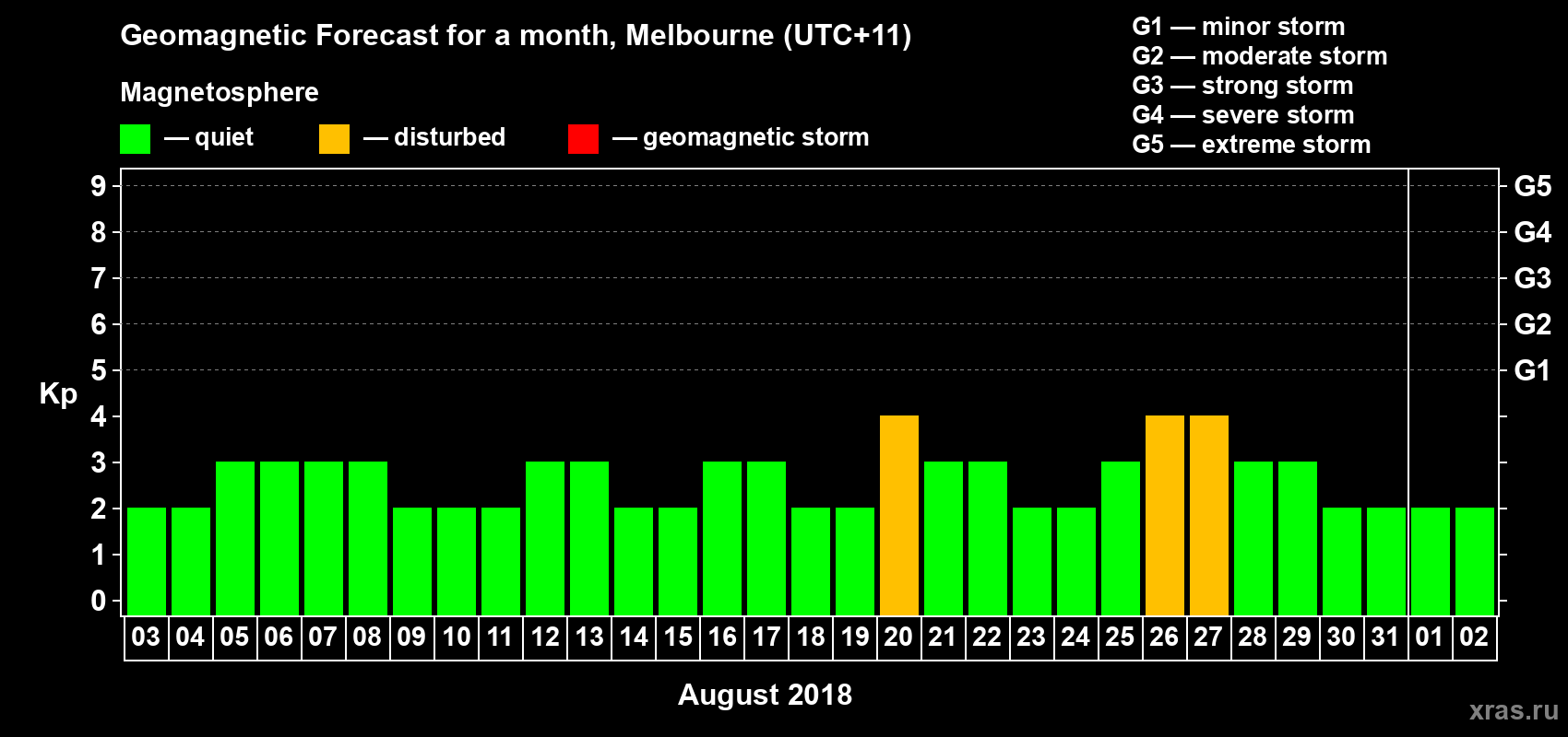 Forecast of the daily maximal value of geomagnetic index Kp for <b>1 month</b> (31 days) <b>from Aug 03, 2018 to Sep 02, 2018</b>
