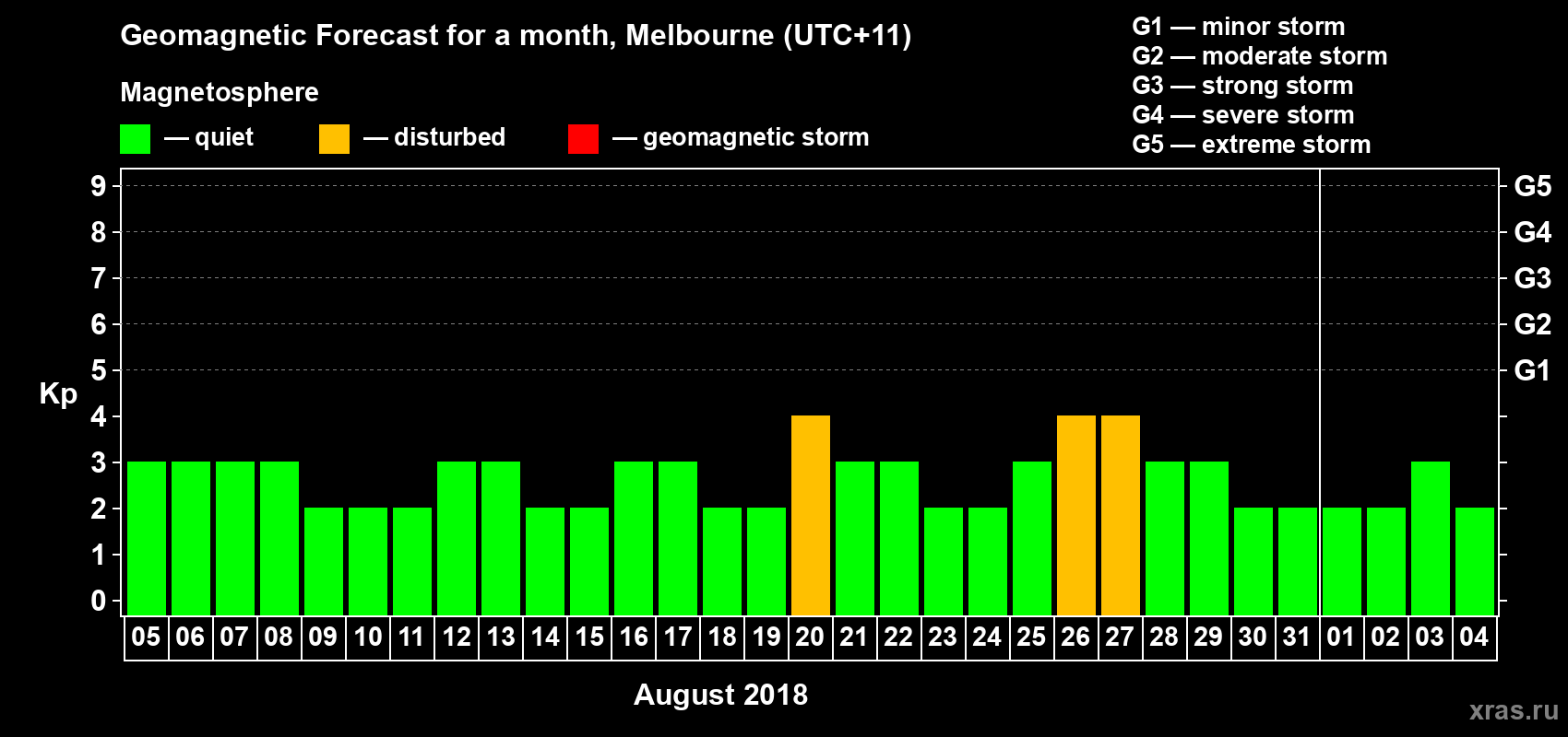 Forecast of the daily maximal value of geomagnetic index Kp for <b>1 month</b> (31 days) <b>from Aug 05, 2018 to Sep 04, 2018</b>