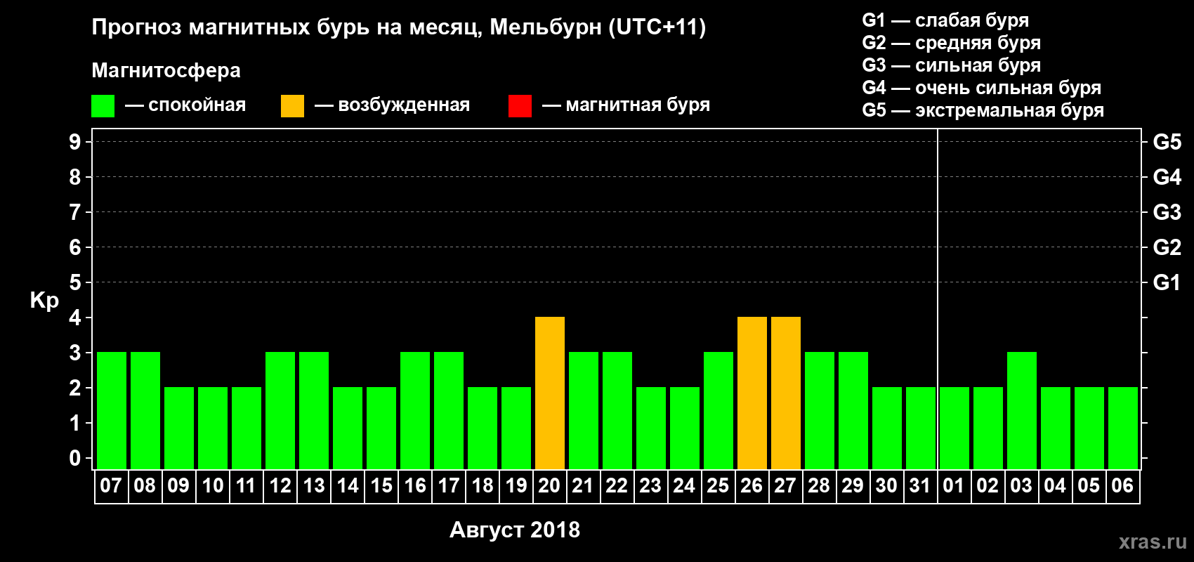 Прогноз максимального суточного геомагнитного индекса Kp на <b>1 месяц</b> (31 день) <b>с 07 августа по 06 сентября 2018 г</b>