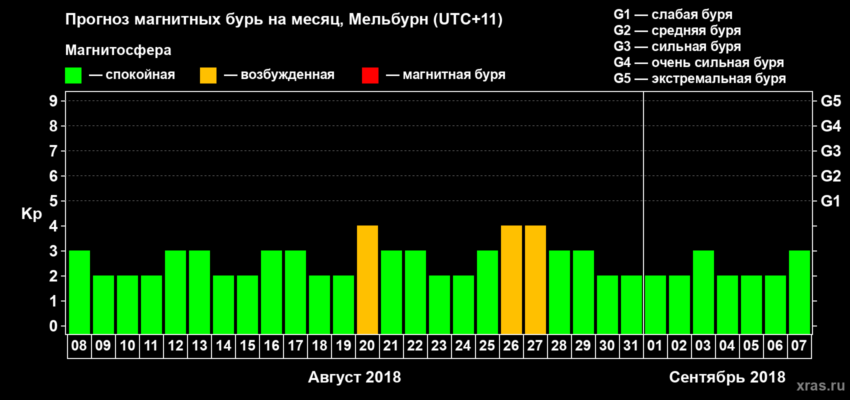 Прогноз максимального суточного геомагнитного индекса Kp на <b>1 месяц</b> (31 день) <b>с 08 августа по 07 сентября 2018 г</b>