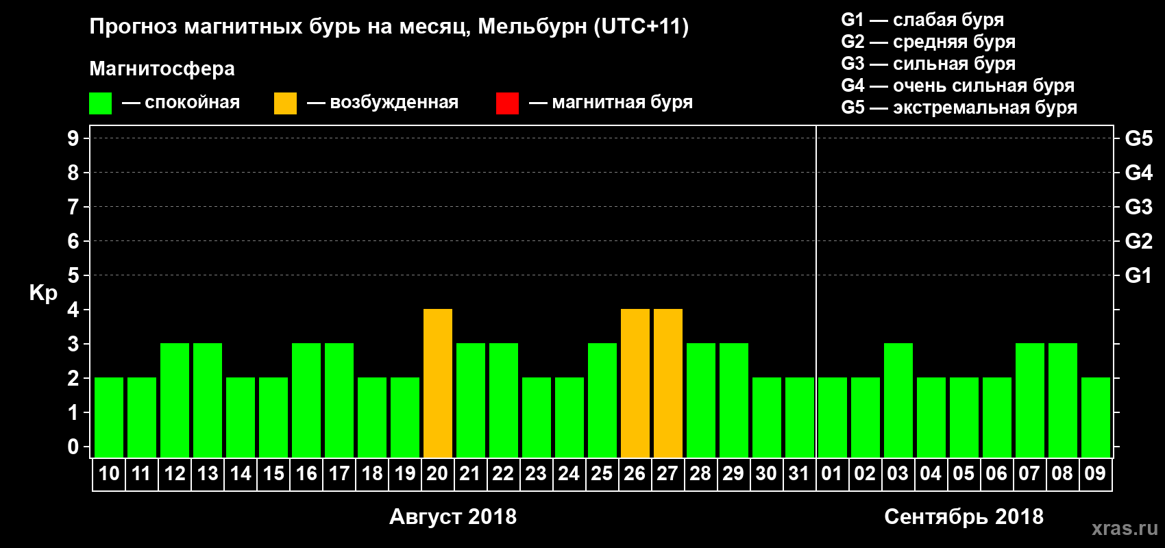 Прогноз максимального суточного геомагнитного индекса Kp на <b>1 месяц</b> (31 день) <b>с 10 августа по 09 сентября 2018 г</b>