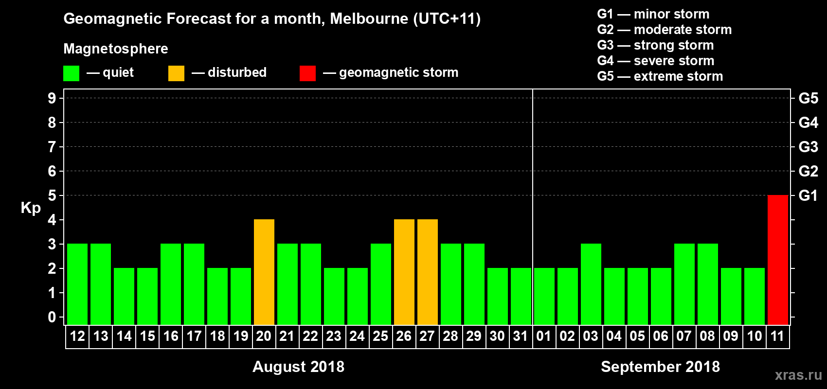 Forecast of the daily maximal value of geomagnetic index Kp for <b>1 month</b> (31 days) <b>from Aug 12, 2018 to Sep 11, 2018</b>