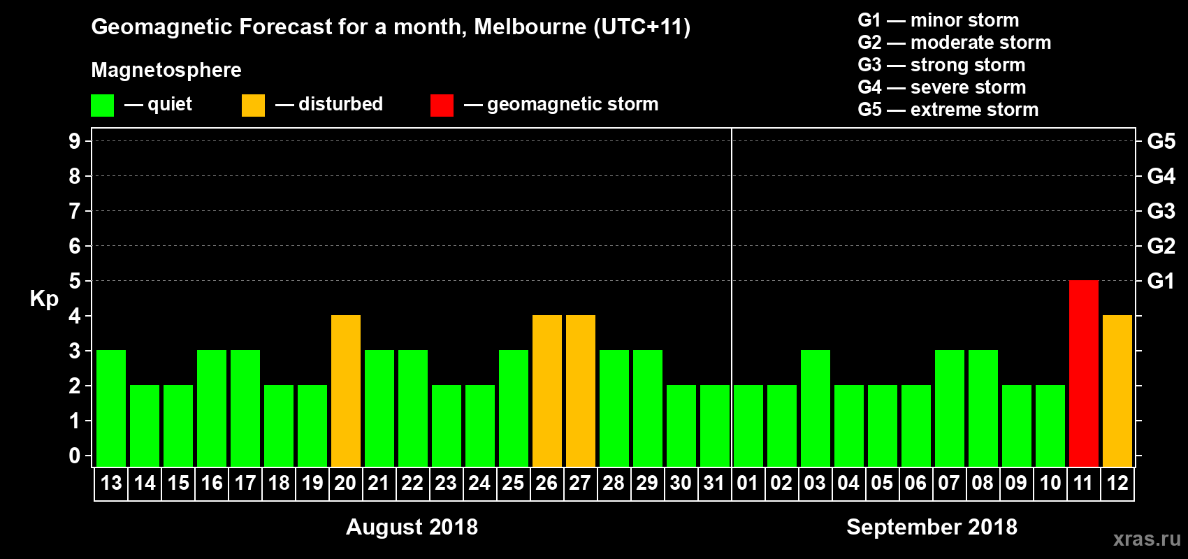 Forecast of the daily maximal value of geomagnetic index Kp for <b>1 month</b> (31 days) <b>from Aug 13, 2018 to Sep 12, 2018</b>