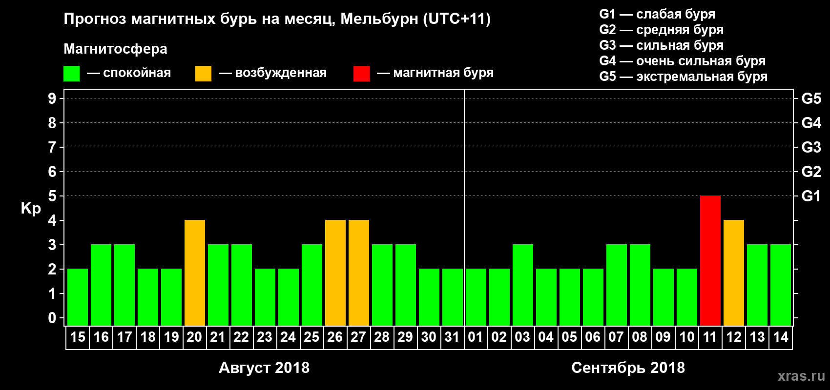 Прогноз максимального суточного геомагнитного индекса Kp на <b>1 месяц</b> (31 день) <b>с 15 августа по 14 сентября 2018 г</b>
