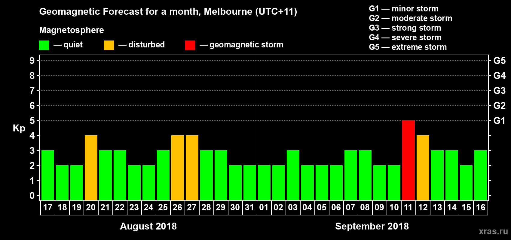 Forecast of the daily maximal value of geomagnetic index Kp for <b>1 month</b> (31 days) <b>from Aug 17, 2018 to Sep 16, 2018</b>