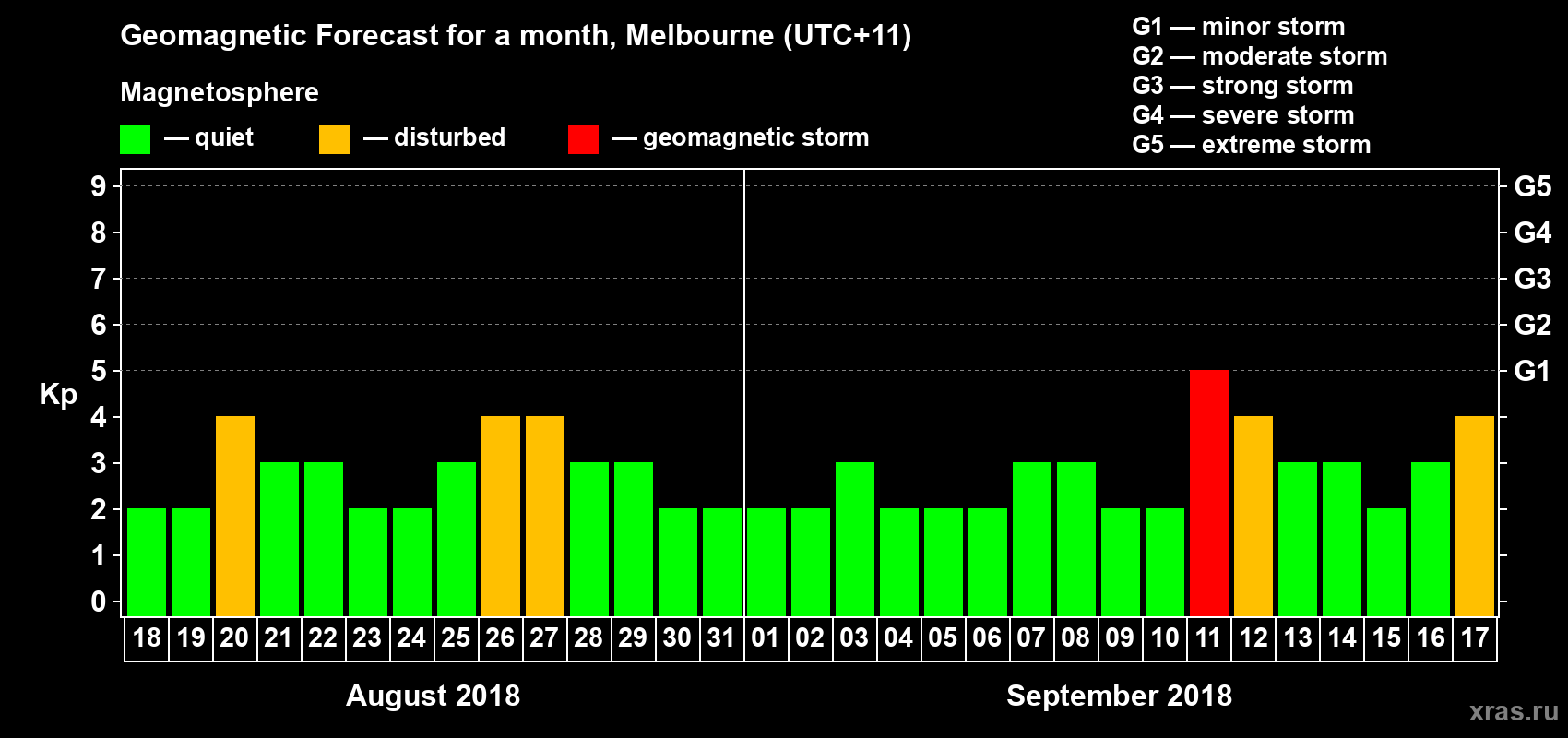 Forecast of the daily maximal value of geomagnetic index Kp for <b>1 month</b> (31 days) <b>from Aug 18, 2018 to Sep 17, 2018</b>