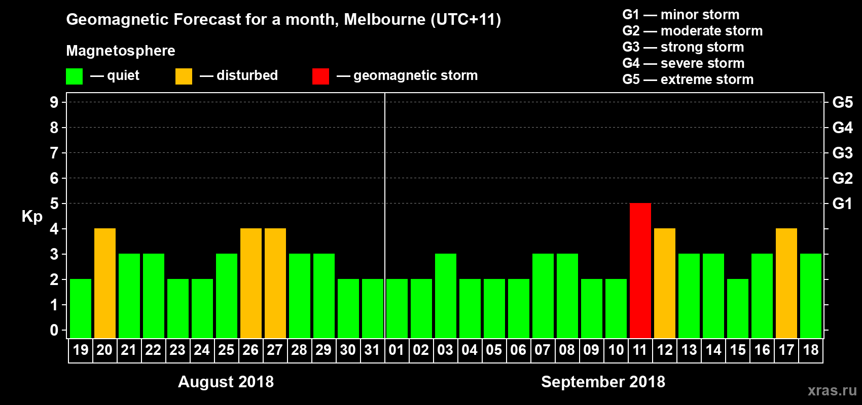 Forecast of the daily maximal value of geomagnetic index Kp for <b>1 month</b> (31 days) <b>from Aug 19, 2018 to Sep 18, 2018</b>