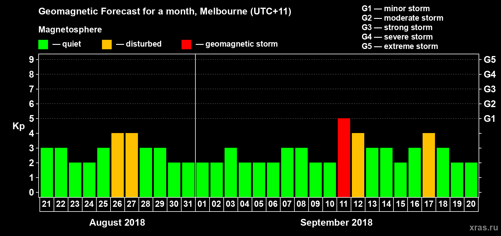 Forecast of the daily maximal value of geomagnetic index Kp for <b>1 month</b> (31 days) <b>from Aug 21, 2018 to Sep 20, 2018</b>