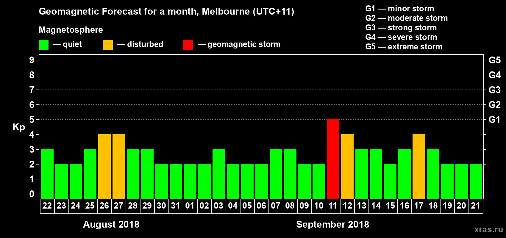 Forecast of the daily maximal value of geomagnetic index Kp for <b>1 month</b> (31 days) <b>from Aug 22, 2018 to Sep 21, 2018</b>
