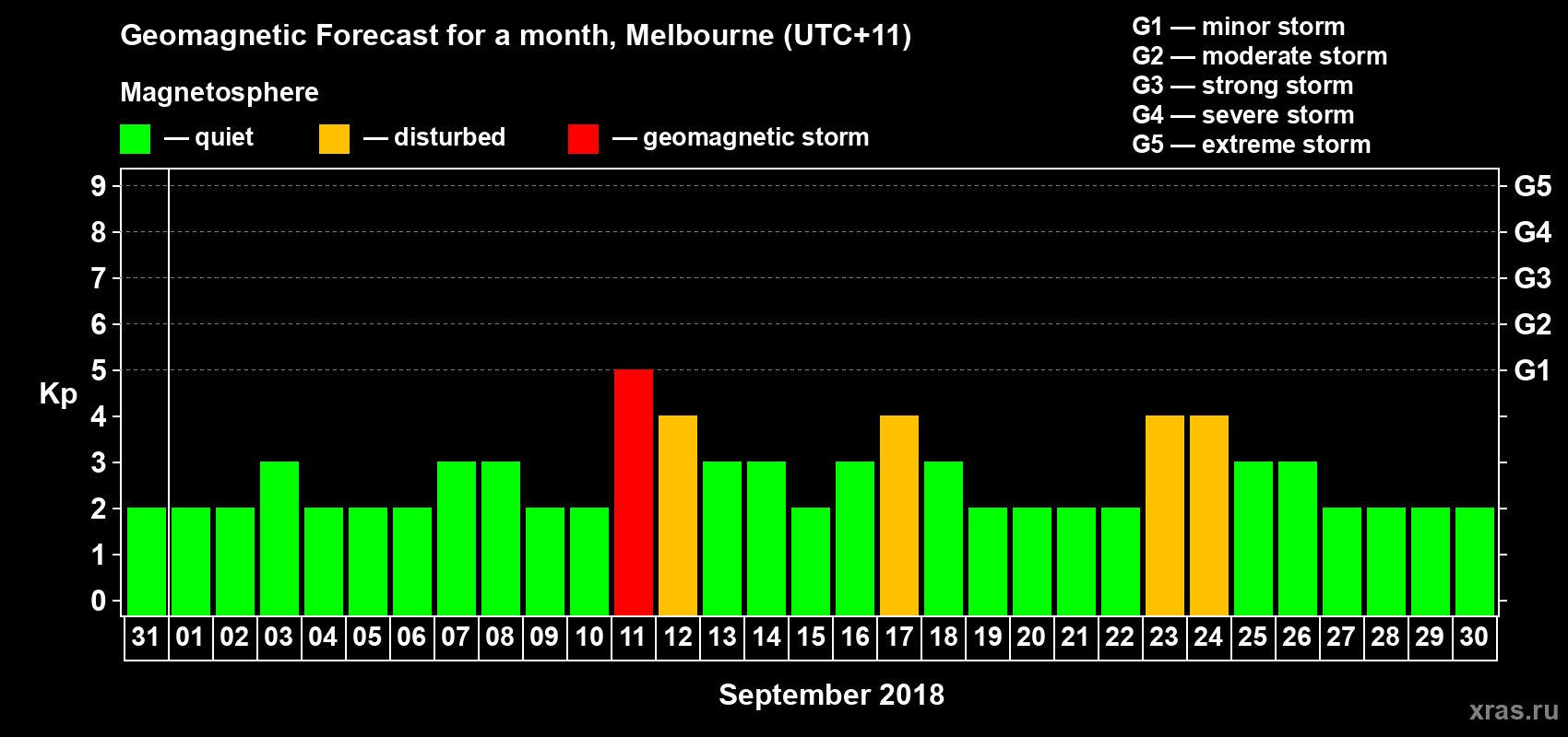 Forecast of the daily maximal value of geomagnetic index Kp for <b>1 month</b> (31 days) <b>from Aug 31, 2018 to Sep 30, 2018</b>