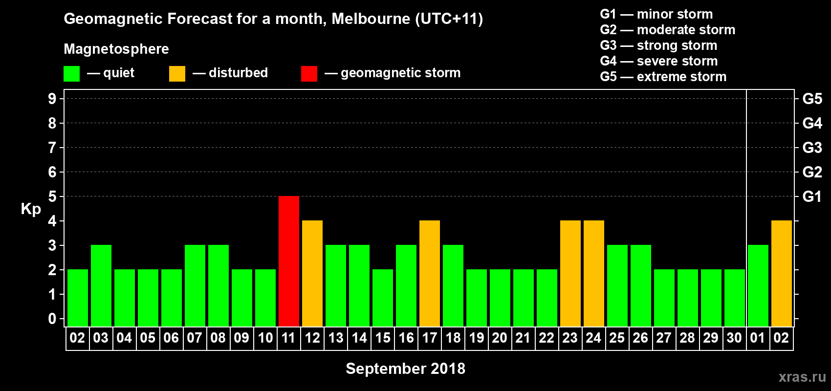 Forecast of the daily maximal value of geomagnetic index Kp for <b>1 month</b> (31 days) <b>from Sep 02, 2018 to Oct 02, 2018</b>