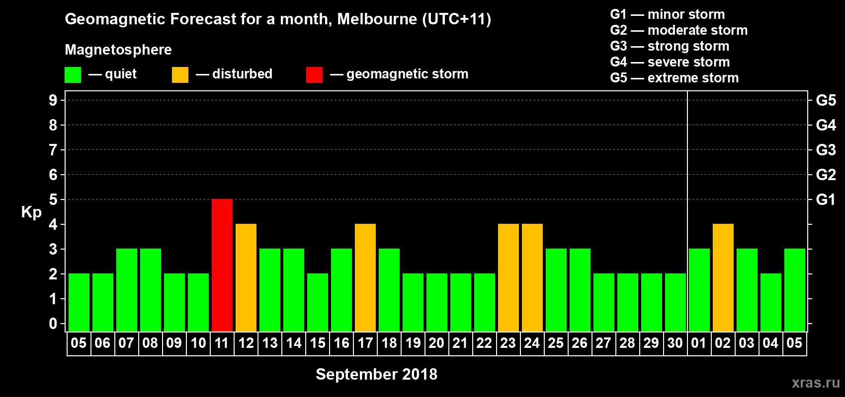 Forecast of the daily maximal value of geomagnetic index Kp for <b>1 month</b> (31 days) <b>from Sep 05, 2018 to Oct 05, 2018</b>