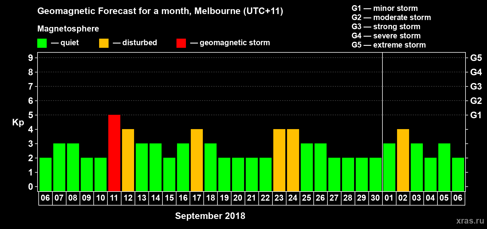 Forecast of the daily maximal value of geomagnetic index Kp for <b>1 month</b> (31 days) <b>from Sep 06, 2018 to Oct 06, 2018</b>