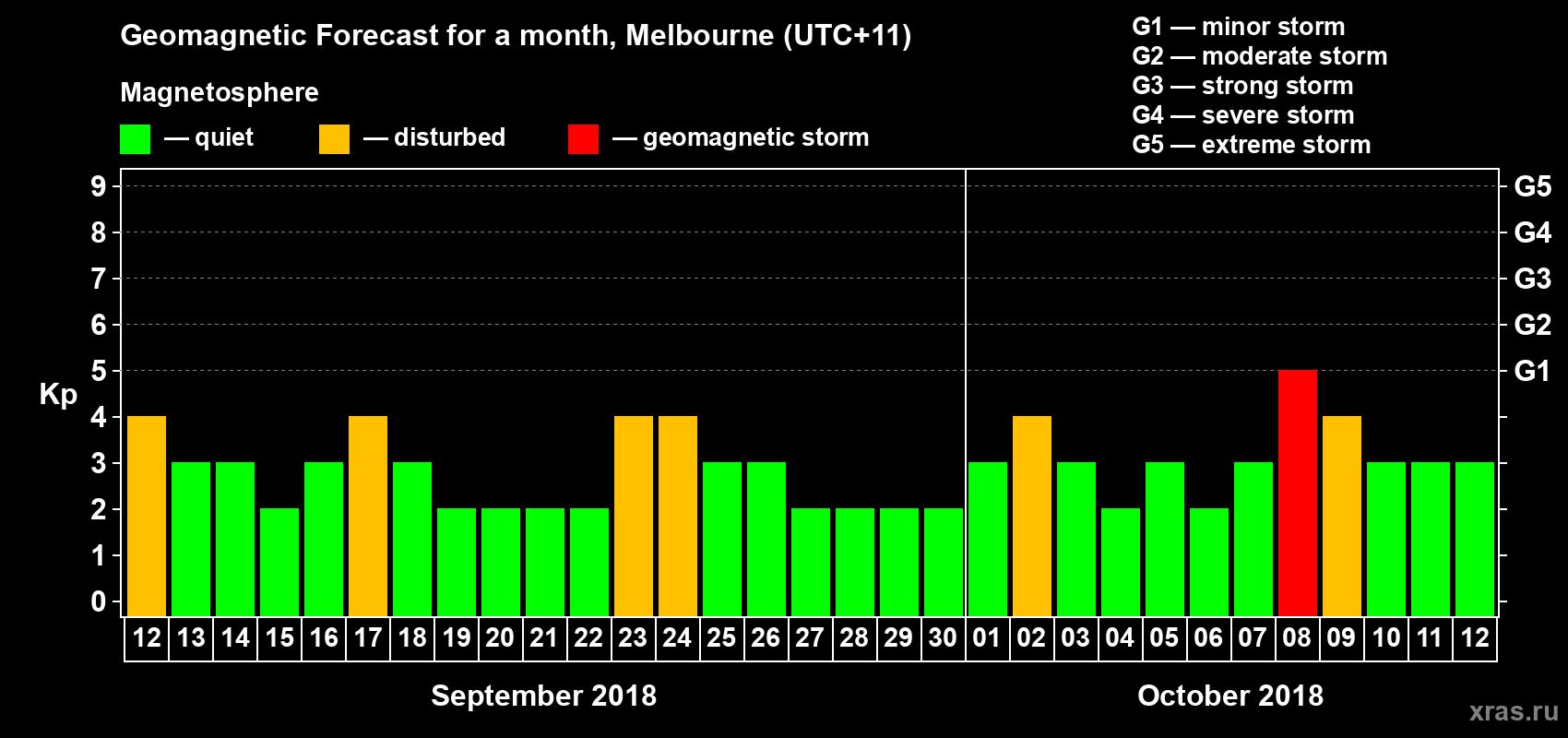 Forecast of the daily maximal value of geomagnetic index Kp for <b>1 month</b> (31 days) <b>from Sep 12, 2018 to Oct 12, 2018</b>