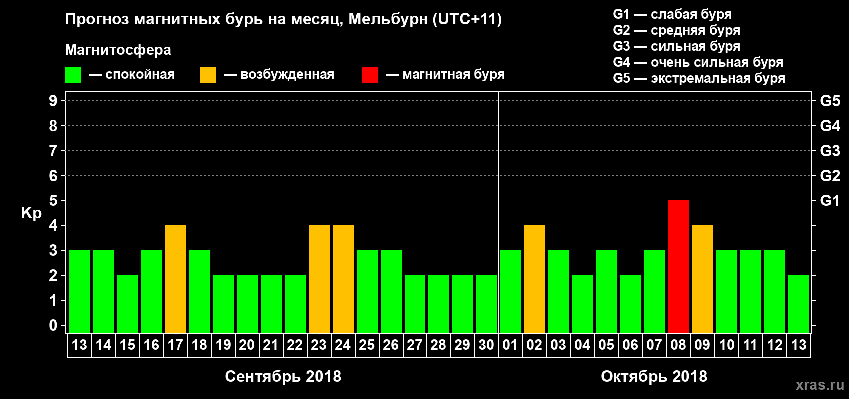 Прогноз максимального суточного геомагнитного индекса Kp на <b>1 месяц</b> (31 день) <b>с 13 сентября по 13 октября 2018 г</b>