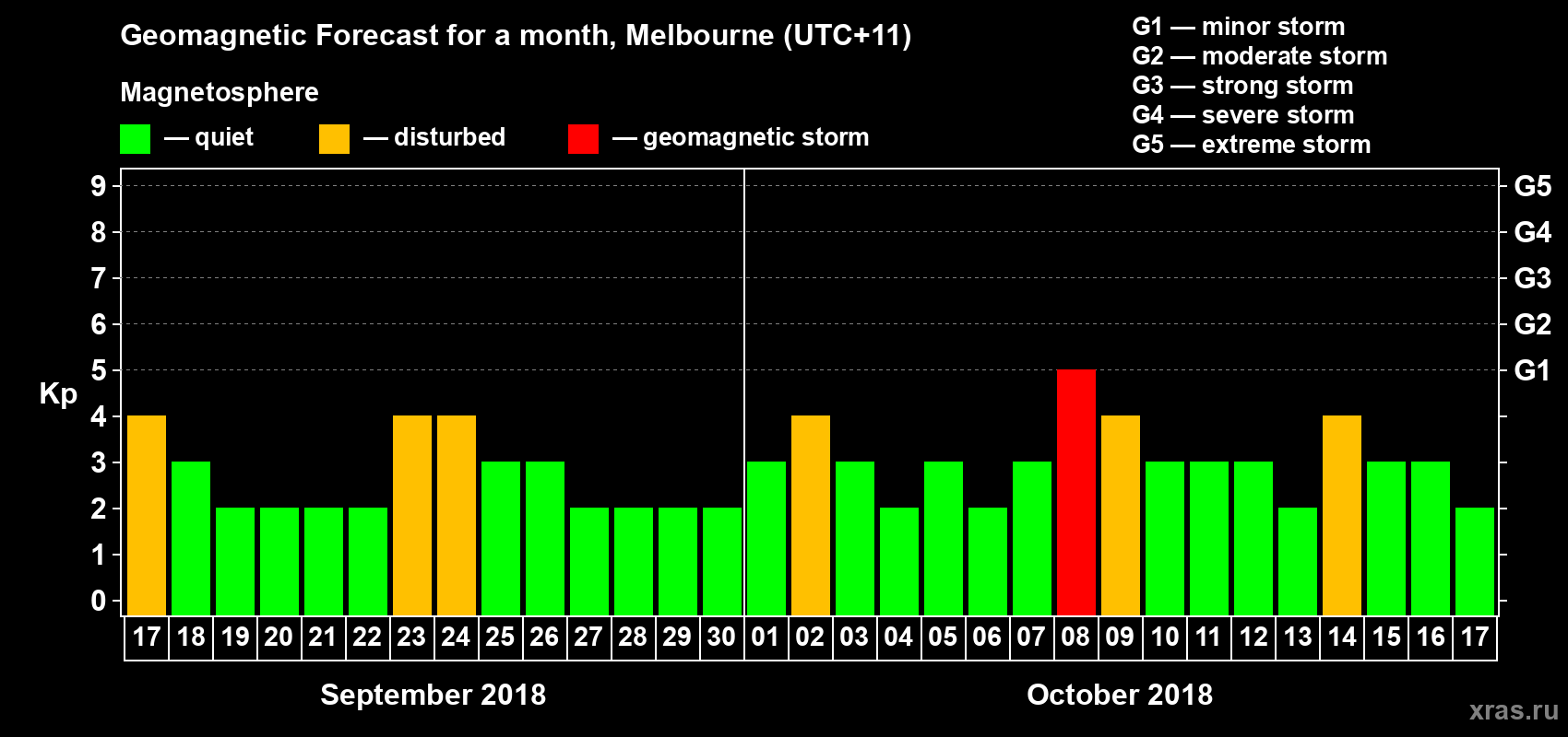 Forecast of the daily maximal value of geomagnetic index Kp for <b>1 month</b> (31 days) <b>from Sep 17, 2018 to Oct 17, 2018</b>