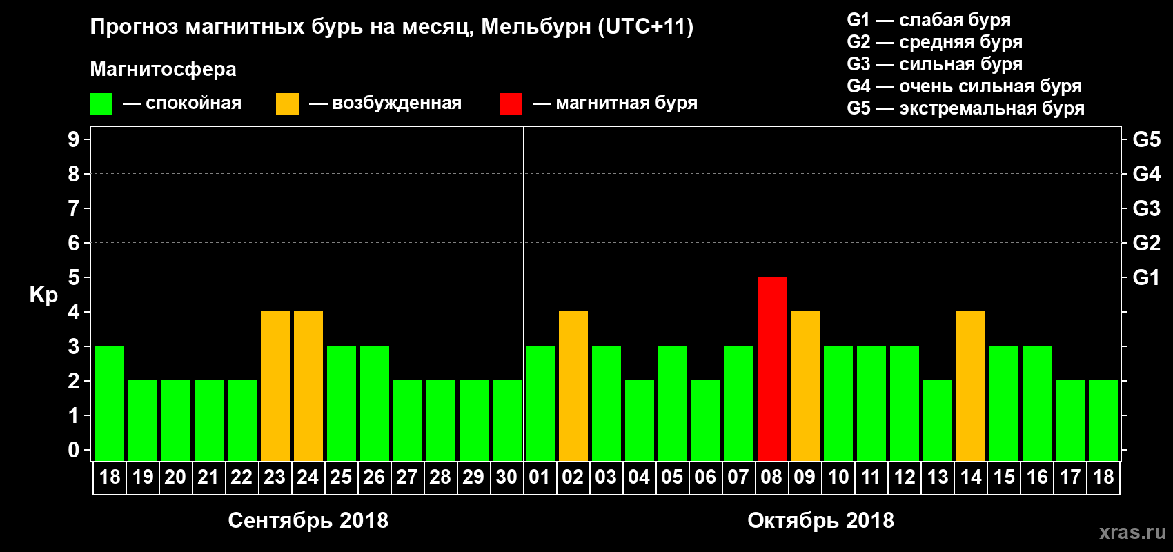 Прогноз максимального суточного геомагнитного индекса Kp на <b>1 месяц</b> (31 день) <b>с 18 сентября по 18 октября 2018 г</b>