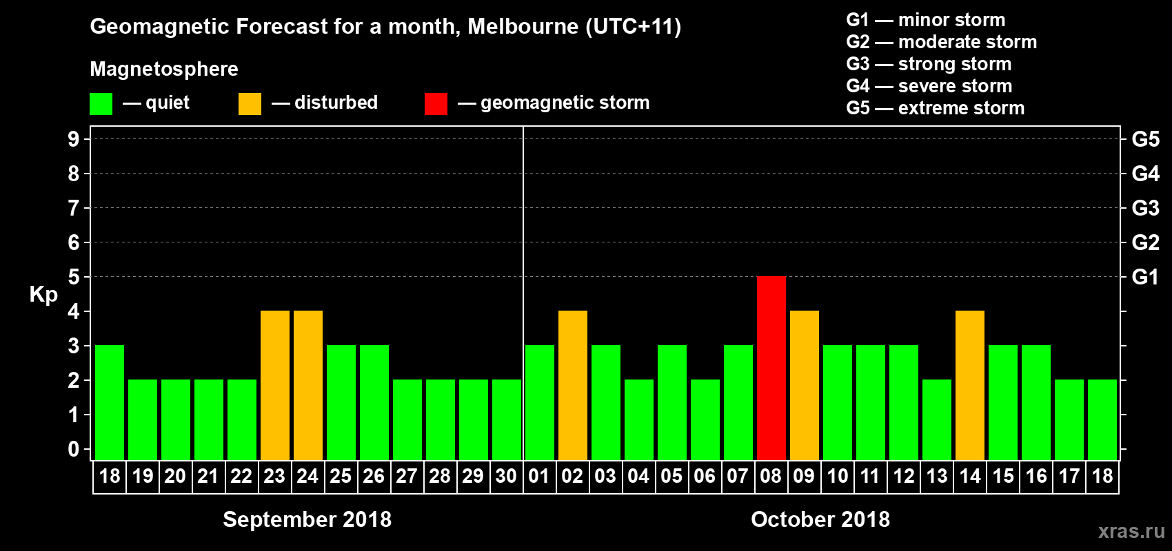 Forecast of the daily maximal value of geomagnetic index Kp for <b>1 month</b> (31 days) <b>from Sep 18, 2018 to Oct 18, 2018</b>