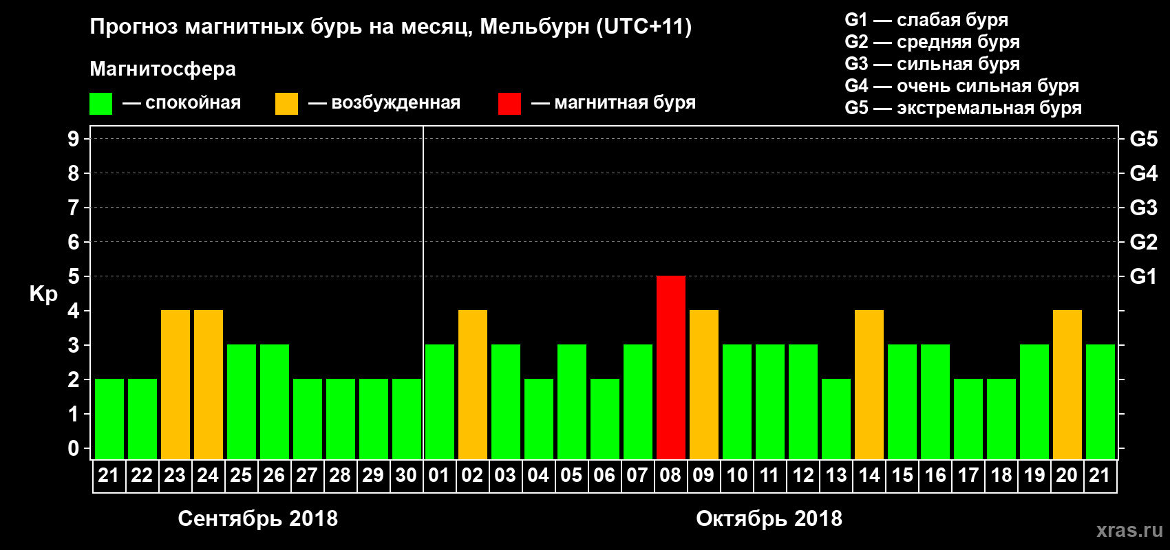 Прогноз максимального суточного геомагнитного индекса Kp на <b>1 месяц</b> (31 день) <b>с 21 сентября по 21 октября 2018 г</b>
