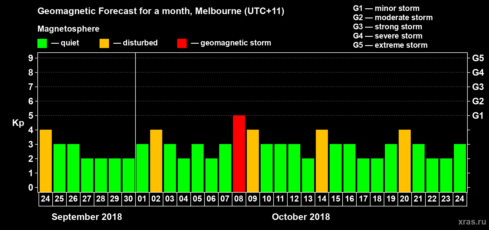 Forecast of the daily maximal value of geomagnetic index Kp for <b>1 month</b> (31 days) <b>from Sep 24, 2018 to Oct 24, 2018</b>