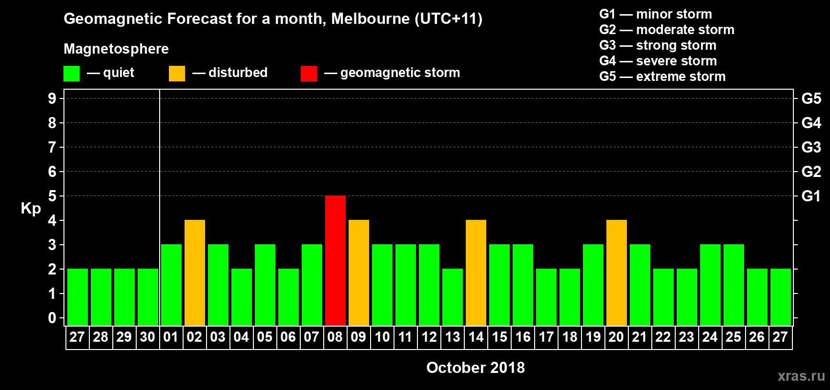 Forecast of the daily maximal value of geomagnetic index Kp for <b>1 month</b> (31 days) <b>from Sep 27, 2018 to Oct 27, 2018</b>