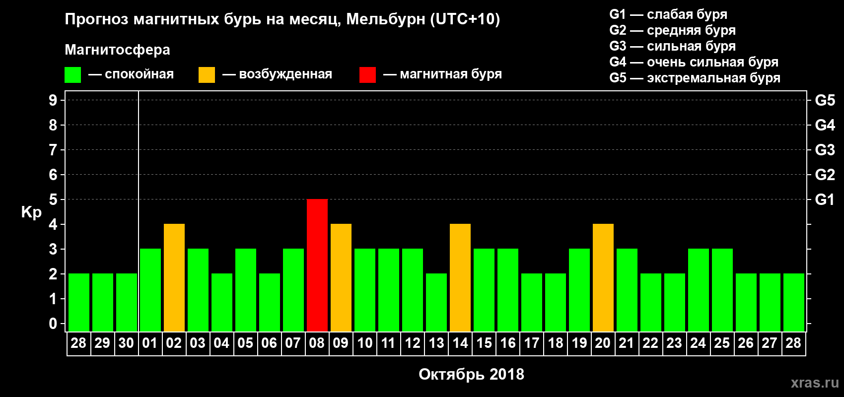 Прогноз максимального суточного геомагнитного индекса Kp на <b>1 месяц</b> (31 день) <b>с 28 сентября по 28 октября 2018 г</b>