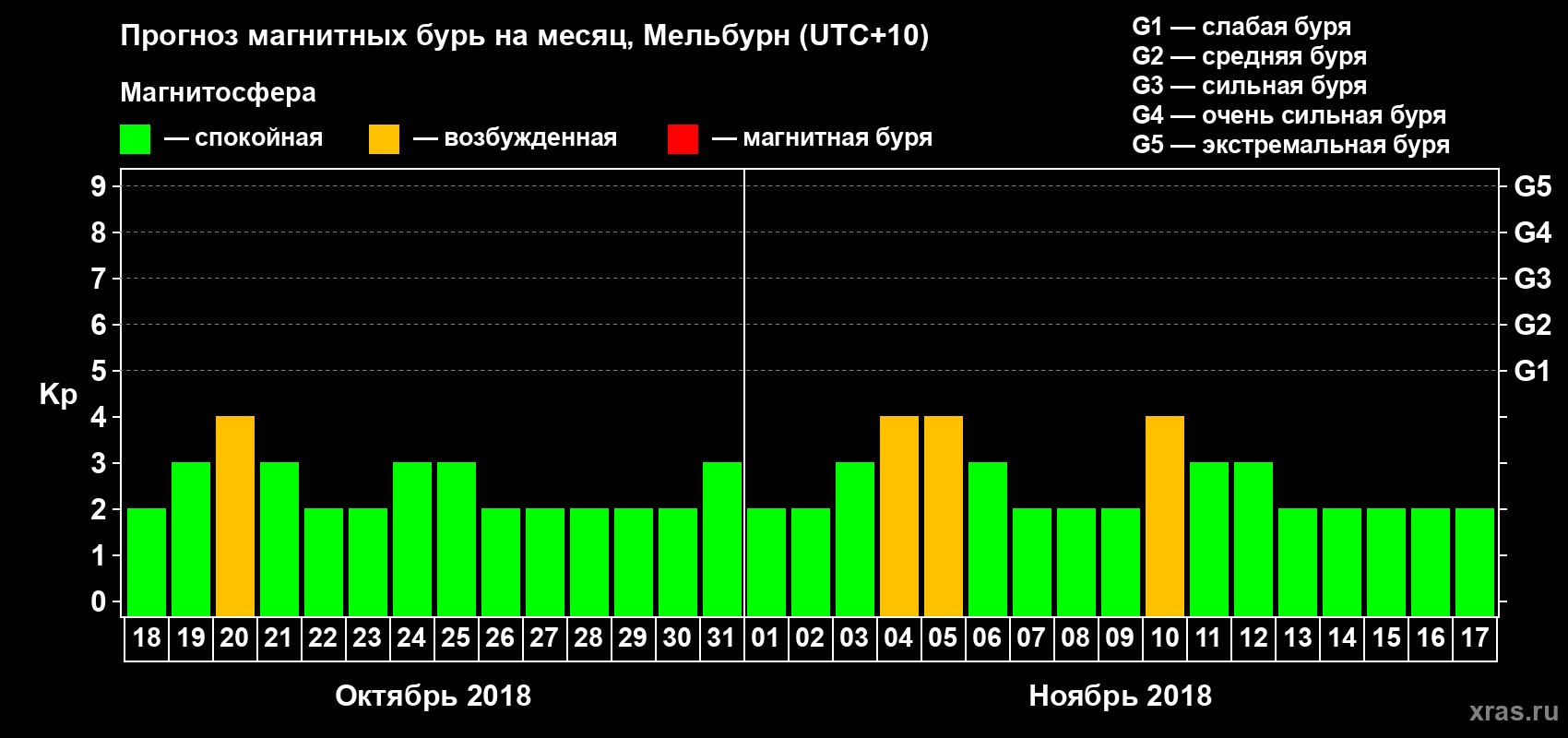 Прогноз максимального суточного геомагнитного индекса Kp на <b>1 месяц</b> (31 день) <b>с 18 октября по 17 ноября 2018 г</b>