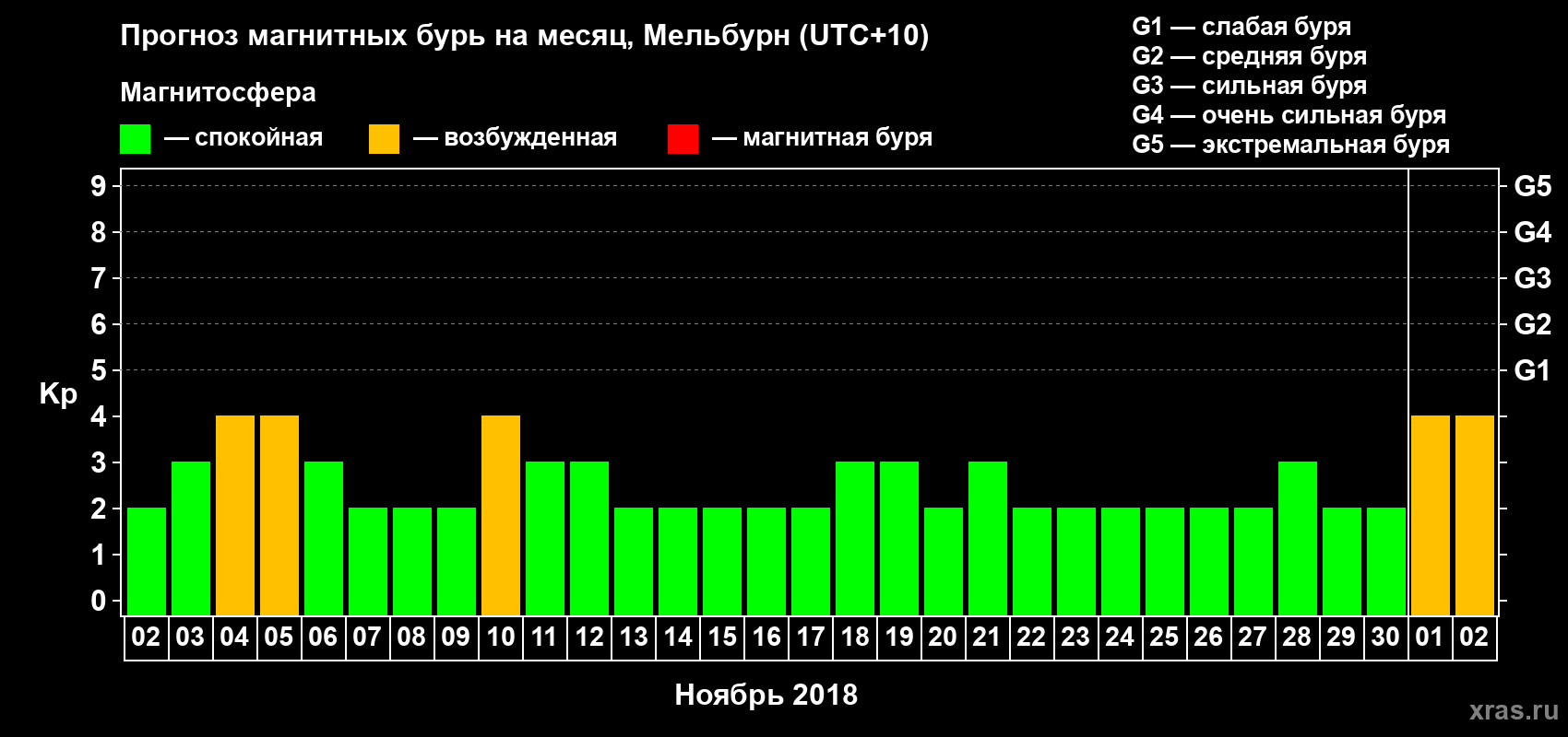 Прогноз максимального суточного геомагнитного индекса Kp на <b>1 месяц</b> (31 день) <b>с 02 ноября по 02 декабря 2018 г</b>