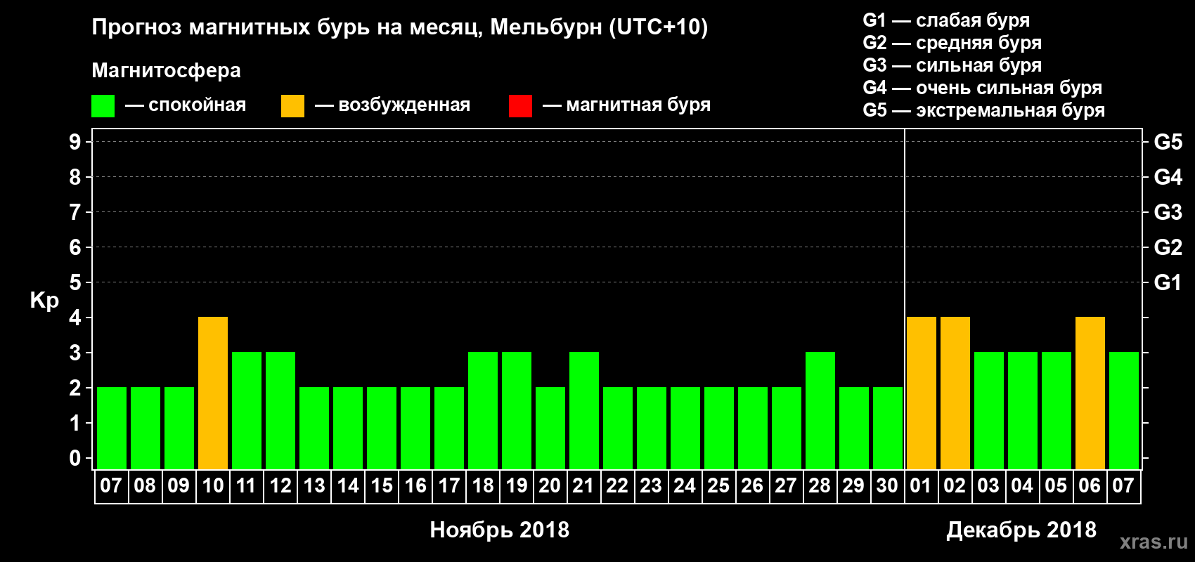 Прогноз максимального суточного геомагнитного индекса Kp на <b>1 месяц</b> (31 день) <b>с 07 ноября по 07 декабря 2018 г</b>