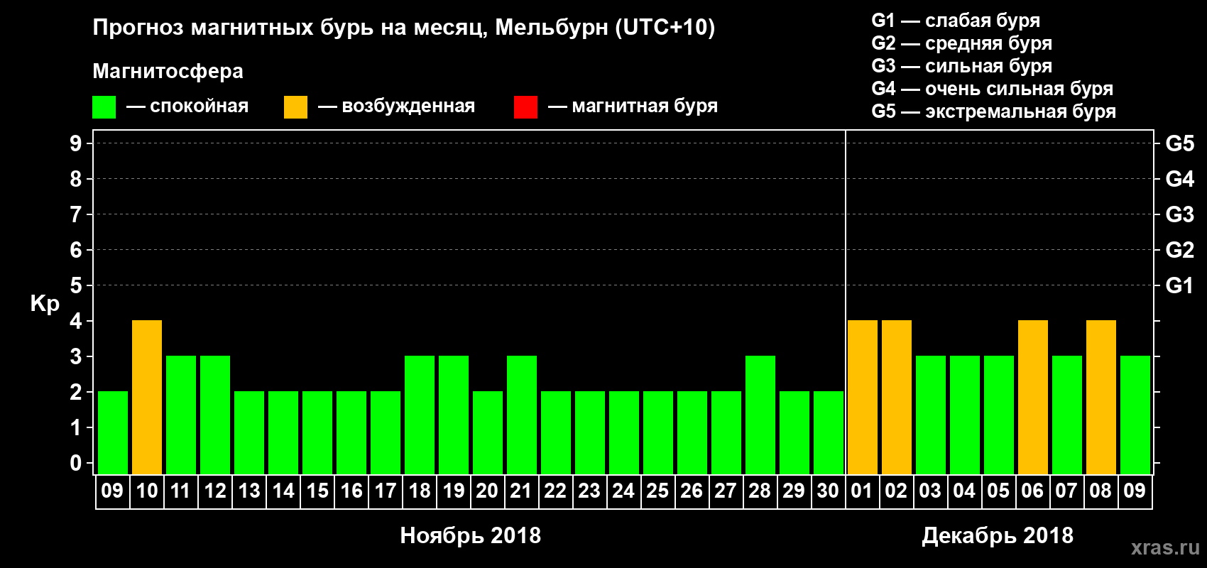 Прогноз максимального суточного геомагнитного индекса Kp на <b>1 месяц</b> (31 день) <b>с 09 ноября по 09 декабря 2018 г</b>