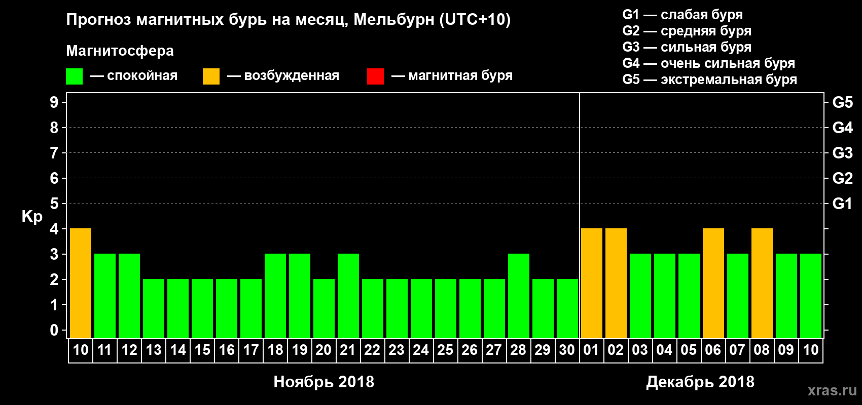 Прогноз максимального суточного геомагнитного индекса Kp на <b>1 месяц</b> (31 день) <b>с 10 ноября по 10 декабря 2018 г</b>