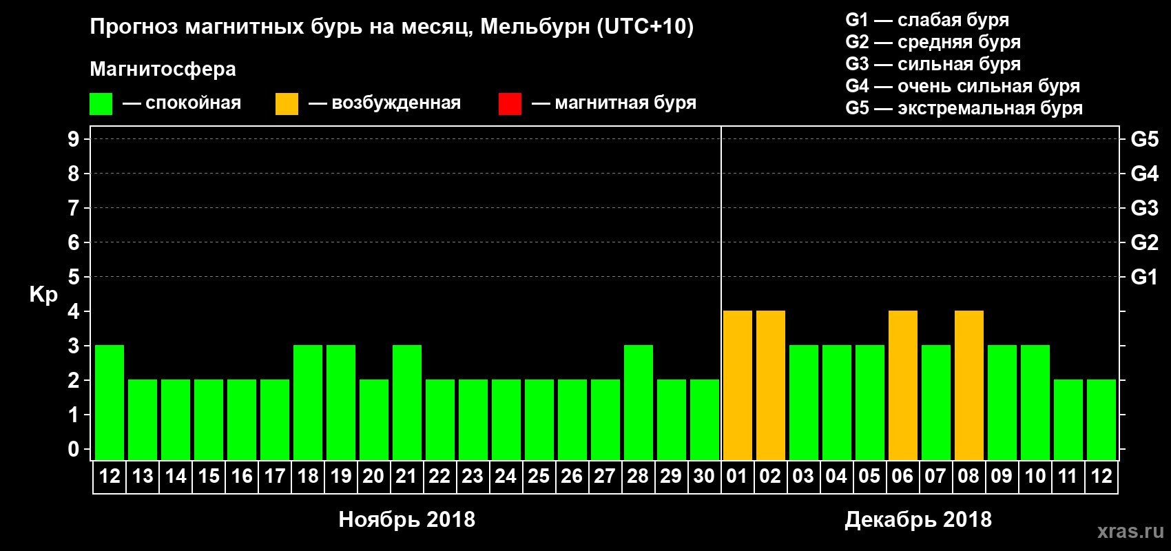 Прогноз максимального суточного геомагнитного индекса Kp на <b>1 месяц</b> (31 день) <b>с 12 ноября по 12 декабря 2018 г</b>
