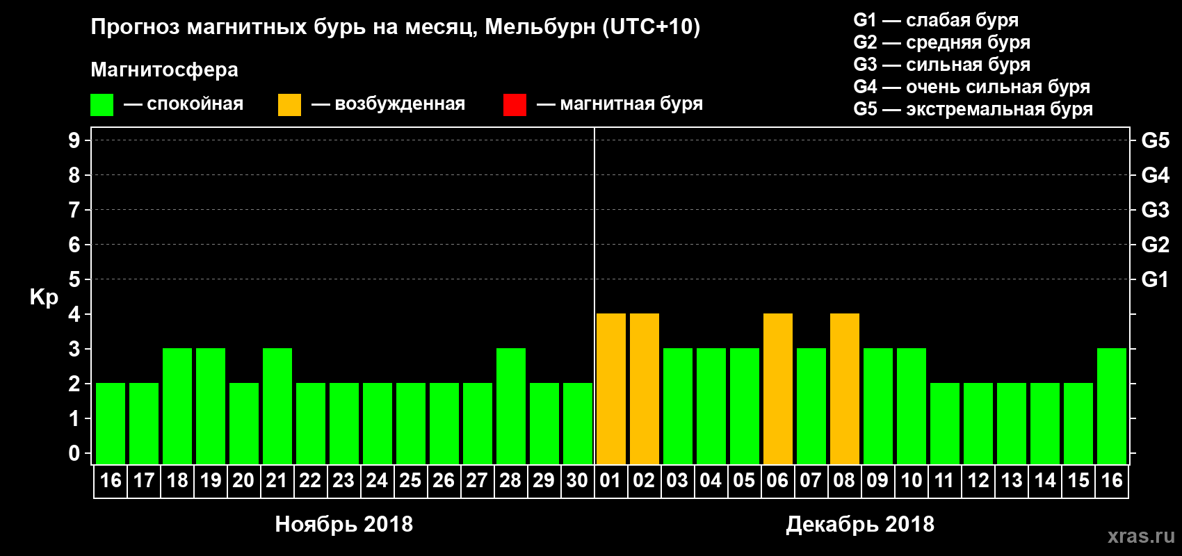 Прогноз максимального суточного геомагнитного индекса Kp на <b>1 месяц</b> (31 день) <b>с 16 ноября по 16 декабря 2018 г</b>