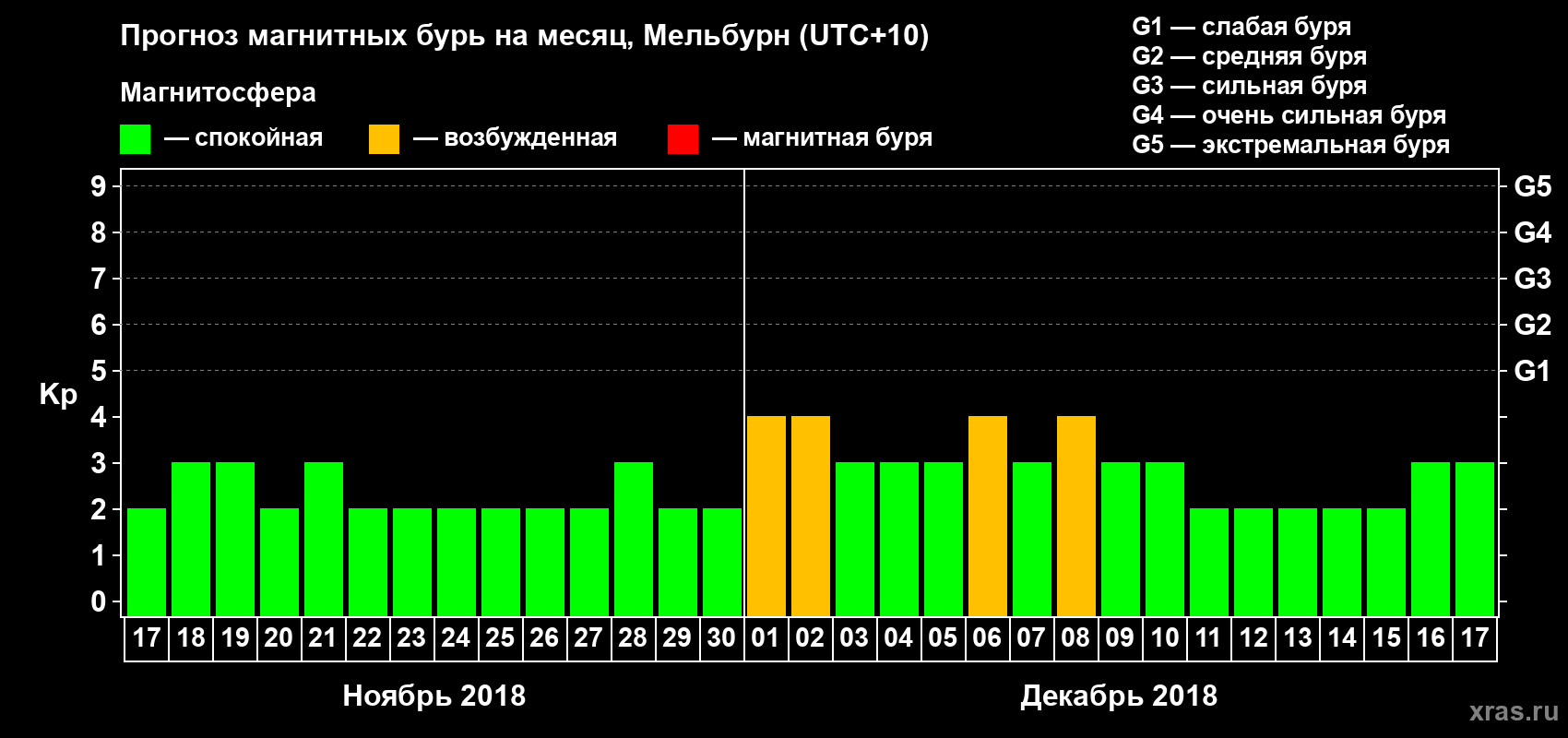 Прогноз максимального суточного геомагнитного индекса Kp на <b>1 месяц</b> (31 день) <b>с 17 ноября по 17 декабря 2018 г</b>