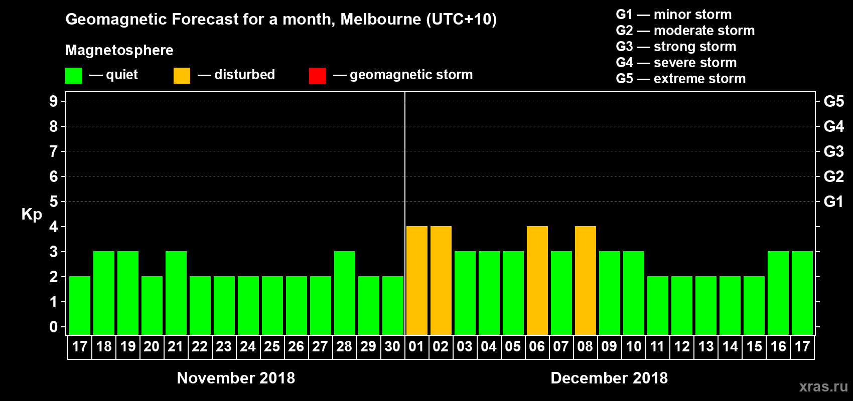 Forecast of the daily maximal value of geomagnetic index Kp for <b>1 month</b> (31 days) <b>from Nov 17, 2018 to Dec 17, 2018</b>