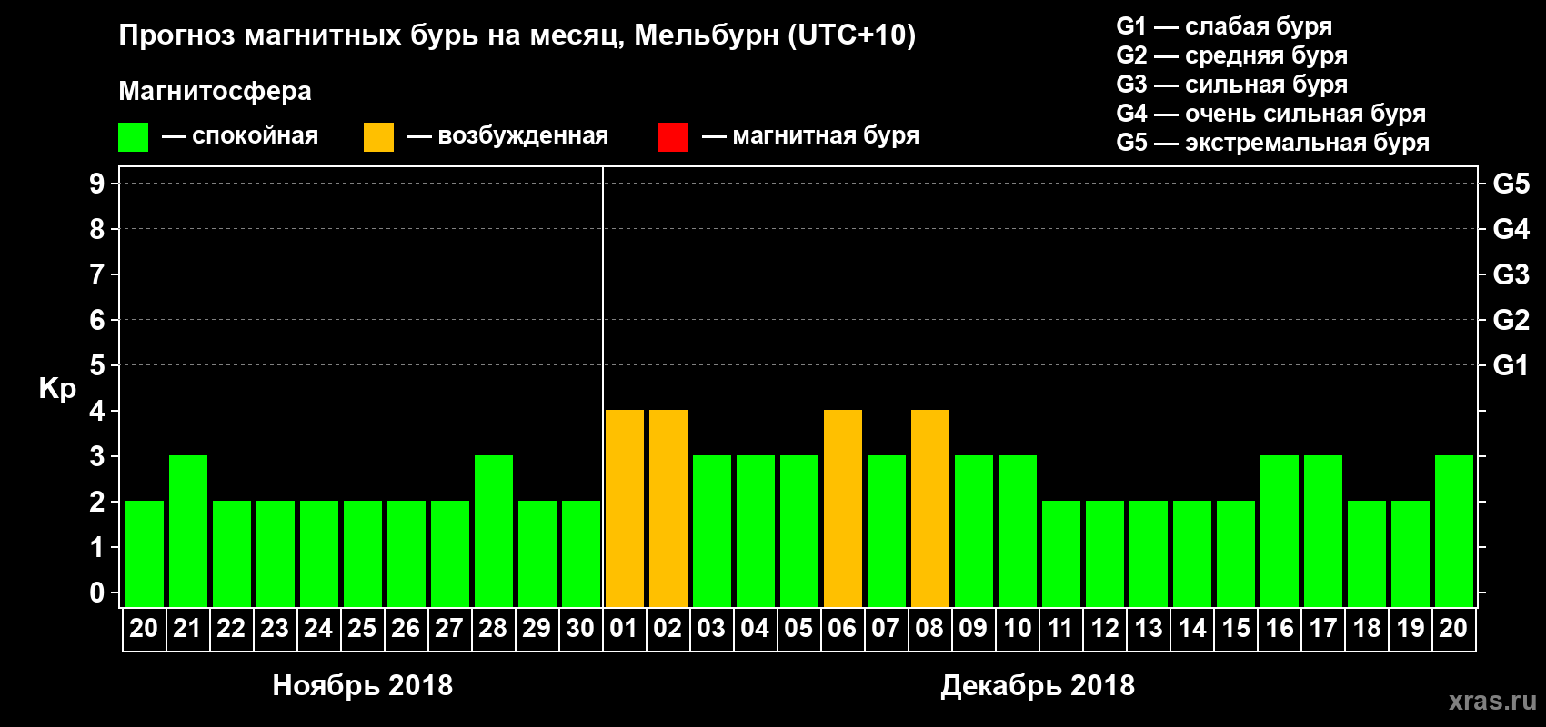 Прогноз максимального суточного геомагнитного индекса Kp на <b>1 месяц</b> (31 день) <b>с 20 ноября по 20 декабря 2018 г</b>