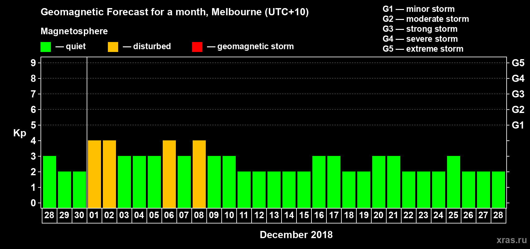 Forecast of the daily maximal value of geomagnetic index Kp for <b>1 month</b> (31 days) <b>from Nov 28, 2018 to Dec 28, 2018</b>