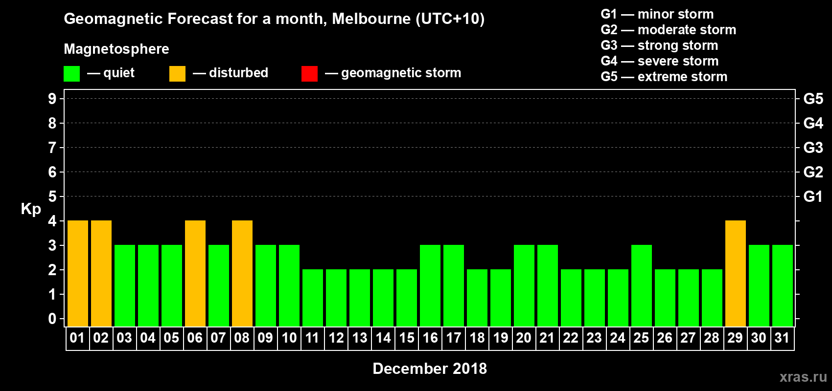 Forecast of the daily maximal value of geomagnetic index Kp for <b>1 month</b> (31 days) <b>from Dec 01, 2018 to Dec 31, 2018</b>