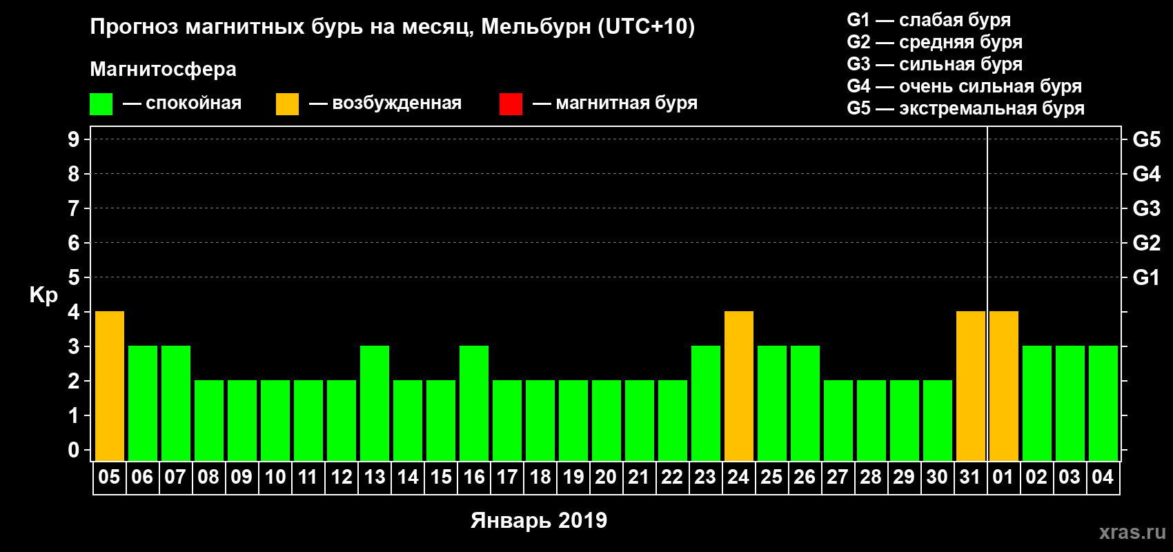 Прогноз максимального суточного геомагнитного индекса Kp на <b>1 месяц</b> (31 день) <b>с 05 января по 04 февраля 2019 г</b>