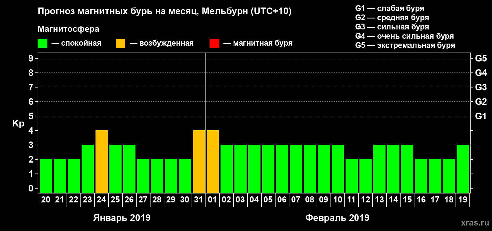 Прогноз максимального суточного геомагнитного индекса Kp на <b>1 месяц</b> (31 день) <b>с 20 января по 19 февраля 2019 г</b>