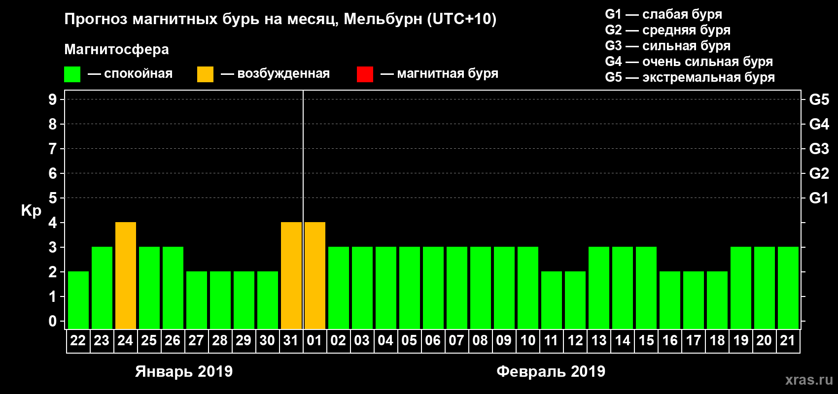 Прогноз максимального суточного геомагнитного индекса Kp на <b>1 месяц</b> (31 день) <b>с 22 января по 21 февраля 2019 г</b>
